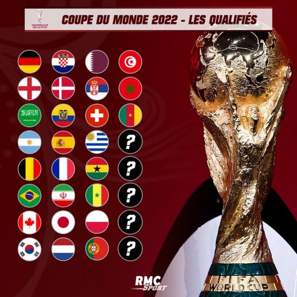 On connaît désormais 27 des 32 équipes qui disputeront la Coupe du monde 2022 au Qatar © RMC Sport